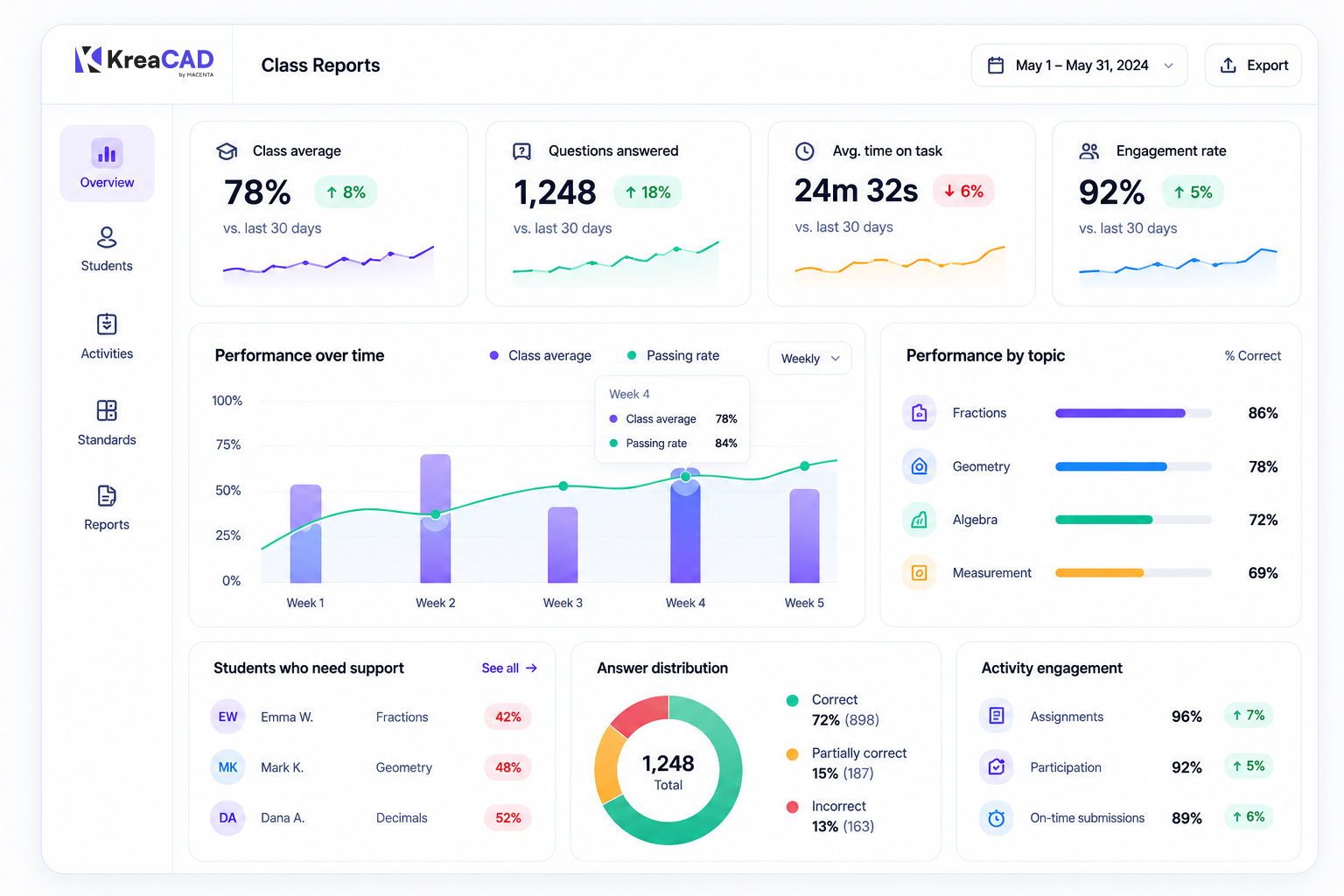 KreaCAD class reports: class average, performance over time and per-topic breakdown
